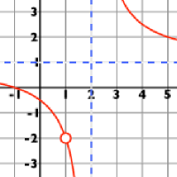 Vertical Asymptotes & Holes