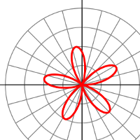 Polar Graphing