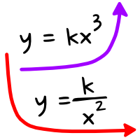 Direct and Inverse Variation